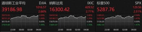 股票配资中心行情 刚刚，大幅拉升！特朗普最新发声：无意解雇鲍威尔，但美联储应该降息