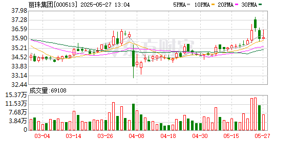配资网app 丽珠集团：公司中药板块预计将实现稳健恢复性增长